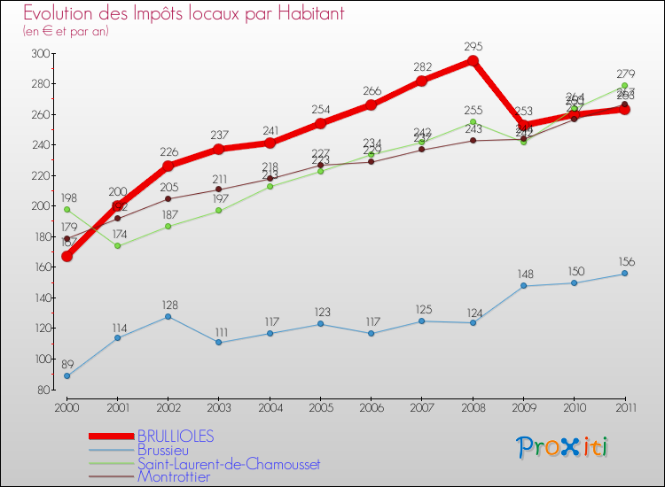 Evolution et montant des impôts locaux par Habitant pour BRULLIOLES et les communes proches Comparaison des impôts locaux par habitant pour BRULLIOLES et les communes voisines