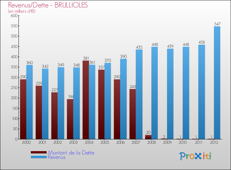 Evolution comparée de la dette et des revenus pour la commune de BRULLIOLES de 2000 à 2012 Comparaison de la dette et des revenus pour BRULLIOLES de 2000 à 2012