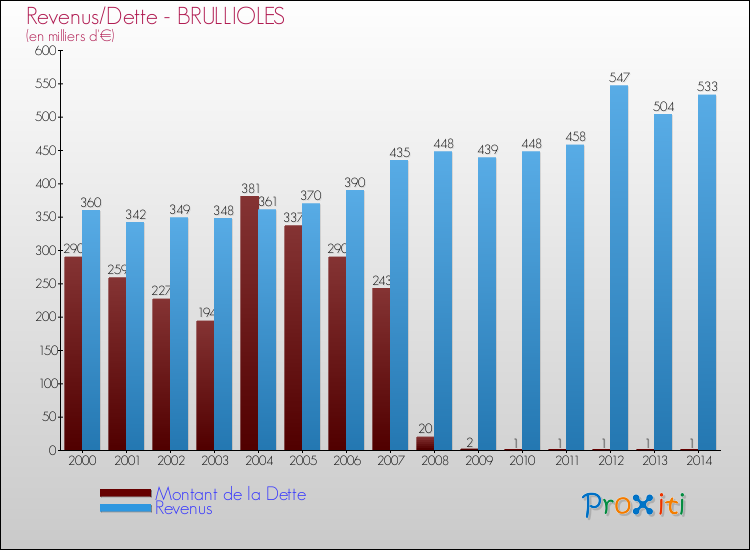 Evolution comparée de la dette et des revenus pour la commune de BRULLIOLES de 2000 à 2014 Comparaison de la dette et des revenus pour BRULLIOLES de 2000 à 2014