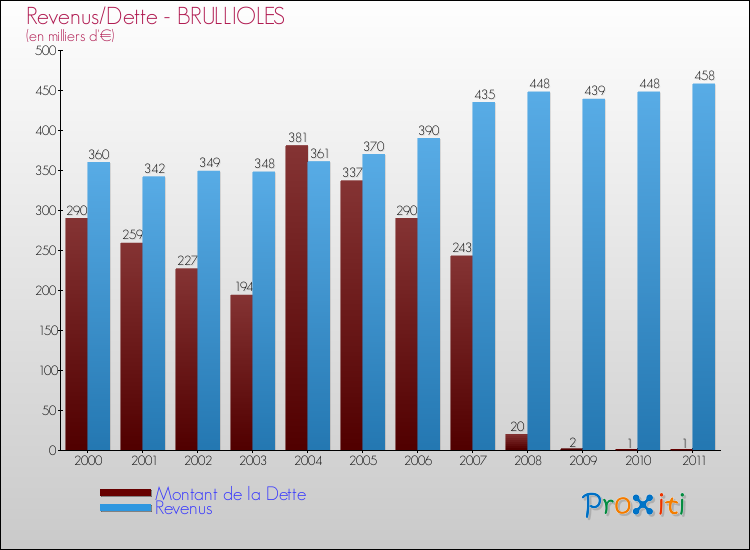 Evolution comparée de la dette et des revenus pour la commune de BRULLIOLES de 2000 à 2011 Comparaison de la dette et des revenus pour BRULLIOLES de 2000 à 2011