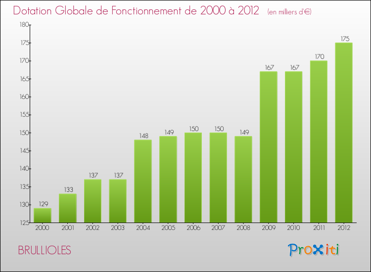 Evolution du montant de la Dotation Globale de Fonctionnement pour la commune de BRULLIOLES de 2000 à 2012 Evolution du montant de la Dotation Globale de Fonctionnement pour BRULLIOLES de 2000 à 2012