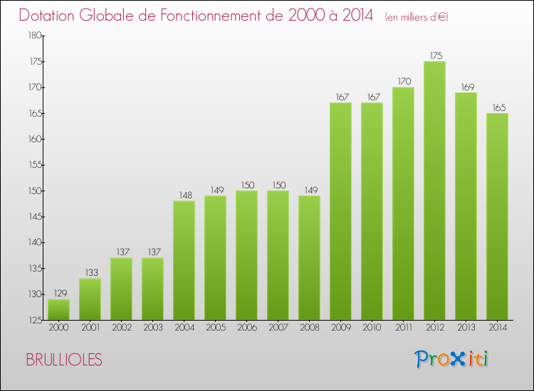 Evolution du montant de la Dotation Globale de Fonctionnement pour la commune de BRULLIOLES de 2000 à 2014 Evolution du montant de la Dotation Globale de Fonctionnement pour BRULLIOLES de 2000 à 2014