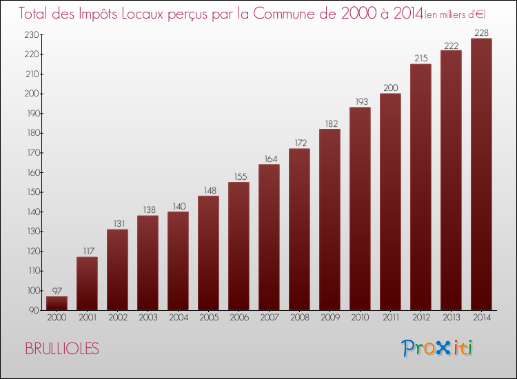 Evolution des Impôts Locaux pour la commune de BRULLIOLES de 2000 à 2014 Evolution des Impôts Locaux pour BRULLIOLES de 2000 à 2014
