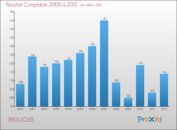 Evolution du résultat comptable pour la commune de BRULLIOLES de 2000 à 2012 Evolution du résultat comptable pour BRULLIOLES de 2000 à 2012