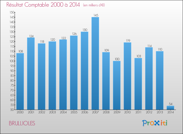 Evolution du résultat comptable pour la commune de BRULLIOLES de 2000 à 2014 Evolution du résultat comptable pour BRULLIOLES de 2000 à 2014