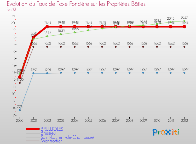 Evolution du taux de la taxe foncière sur le bati pour BRULLIOLES et les communes proches de 2000 à 2012 Comparaison des taux de taxe foncière sur le bati pour BRULLIOLES et les communes voisines de 2000 à 2012