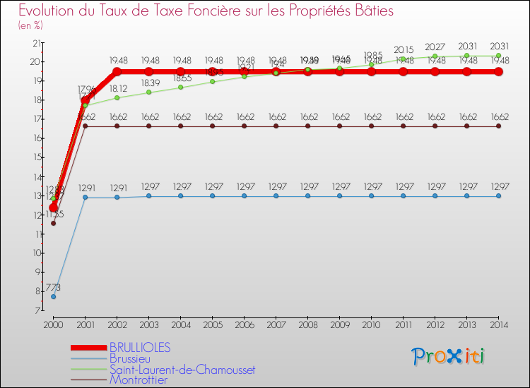 Evolution du taux de la taxe foncière sur le bati pour BRULLIOLES et les communes proches de 2000 à 2014 Comparaison des taux de taxe foncière sur le bati pour BRULLIOLES et les communes voisines de 2000 à 2014