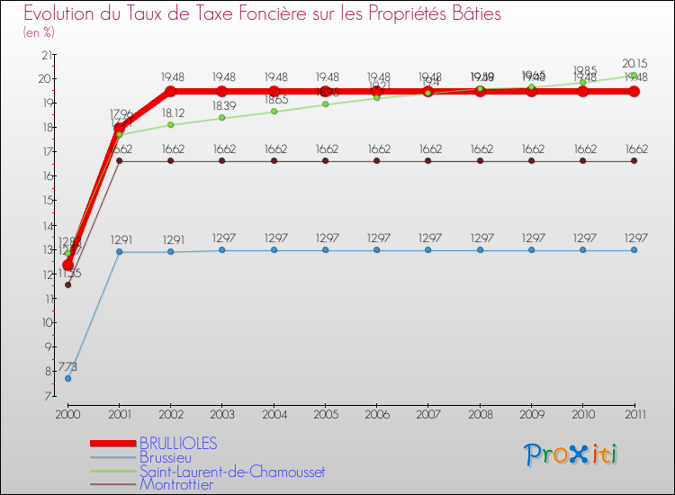 Evolution du taux de la taxe foncière sur le bati pour BRULLIOLES et les communes proches Comparaison des taux de taxe foncière sur le bati pour BRULLIOLES et les communes voisines