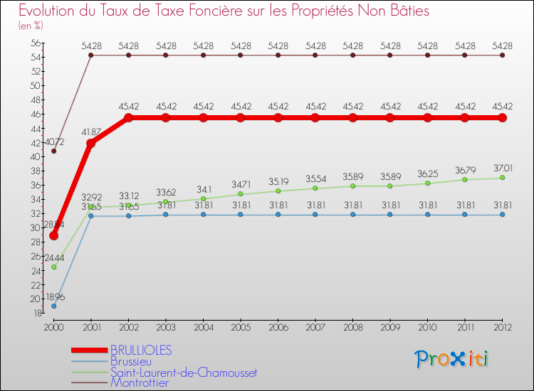 Evolution du taux de la taxe foncière sur les immeubles et terrains non batis pour BRULLIOLES et les communes proches de 2000 à 2012 Comparaison des taux de la taxe foncière sur les immeubles et terrains non batis pour BRULLIOLES et les communes voisines de 2000 à 2012