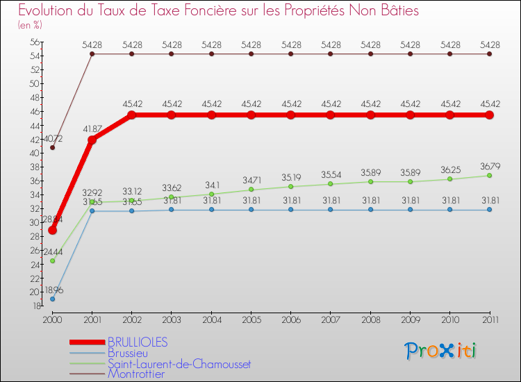 Evolution du taux de la taxe foncière sur les immeubles et terrains non batis pour BRULLIOLES et les communes proches Comparaison des taux de la taxe foncière sur les immeubles et terrains non batis pour BRULLIOLES et les communes voisines