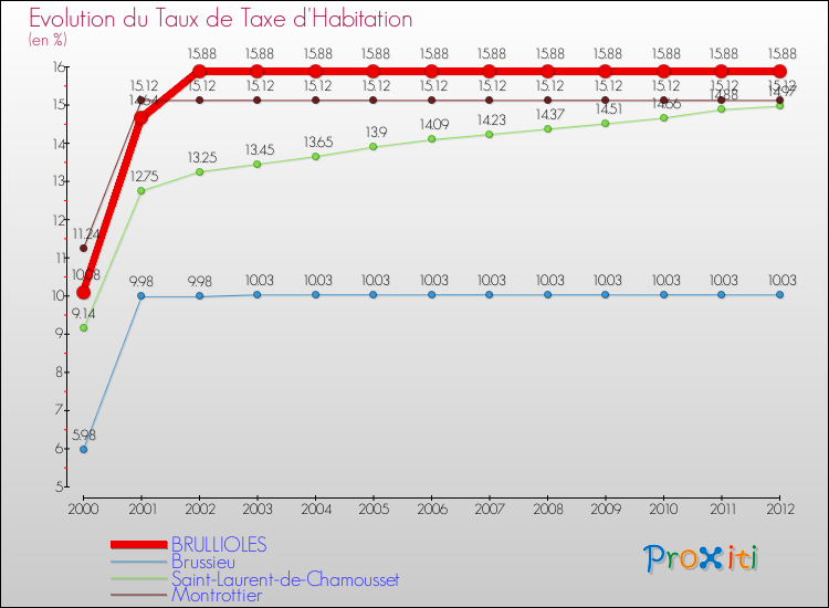 Evolution du taux de la taxe d'habitation pour BRULLIOLES et les communes proches Comparaison des taux de la taxe d'habitation pour BRULLIOLES et les communes voisines