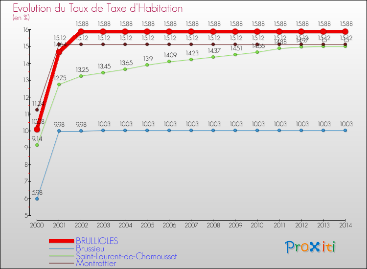 Evolution du taux de la taxe d'habitation pour BRULLIOLES et les communes proches de 2000 à 2014 Comparaison des taux de la taxe d'habitation pour BRULLIOLES et les communes voisines de 2000 à 2014
