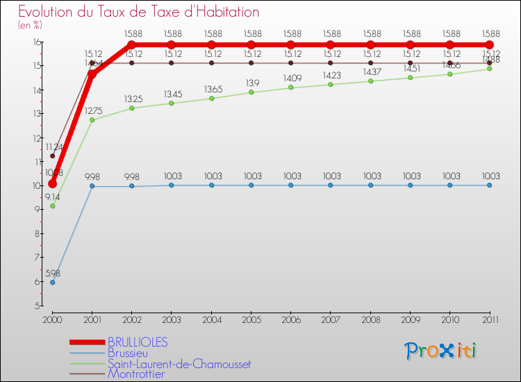 Evolution du taux de la taxe d'habitation pour BRULLIOLES et les communes proches Comparaison des taux de la taxe d'habitation pour BRULLIOLES et les communes voisines