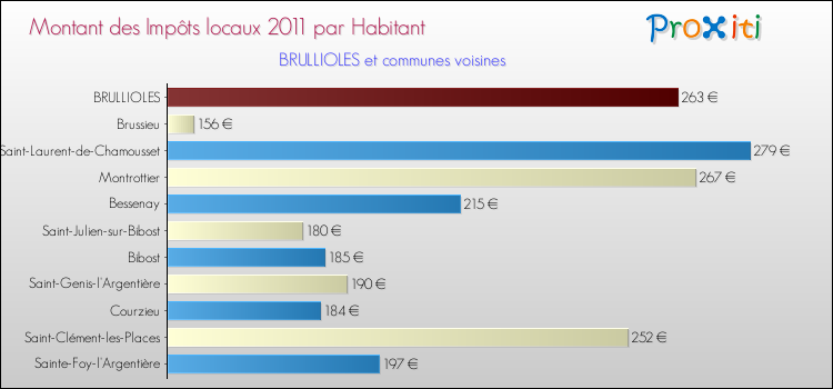Montant des impôts locaux par Habitant pour BRULLIOLES et les communes proches Comparaison des impôts locaux par habitant pour BRULLIOLES et les communes voisines