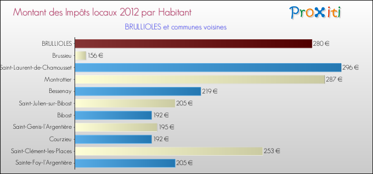 Montant des impôts locaux par Habitant pour BRULLIOLES et les communes proches Comparaison des impôts locaux par habitant pour BRULLIOLES et les communes voisines