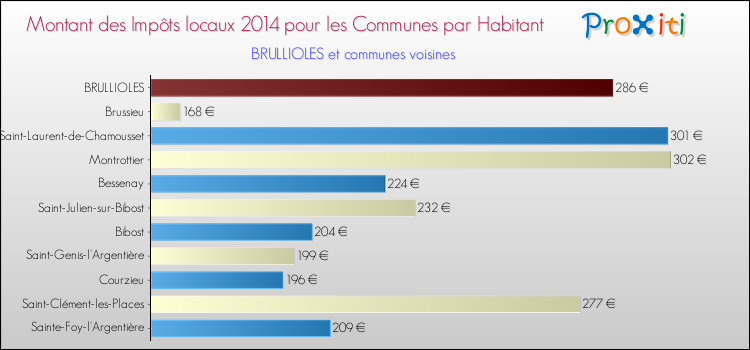 Montant des impôts locaux par Habitant pour BRULLIOLES et les communes proches en 2014 Comparaison des impôts locaux par habitant pour BRULLIOLES et les communes voisines en 2014