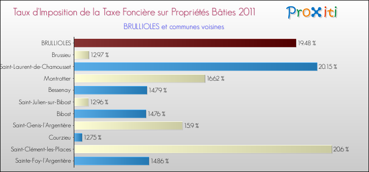 Taux d'imposition de la taxe foncière sur le bati 2011 pour BRULLIOLES et les communes proches Comparaison des taux d'imposition de la taxe foncière sur le bati 2011 pour BRULLIOLES et les communes voisines