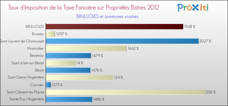 Taux d'imposition de la taxe foncière sur le bati 2012 pour BRULLIOLES et les communes proches Comparaison des taux d'imposition de la taxe foncière sur le bati 2012 pour BRULLIOLES et les communes voisines