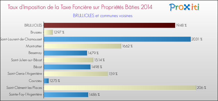 Taux d'imposition de la taxe foncière sur le bati 2014 pour BRULLIOLES et les communes proches Comparaison des taux d'imposition de la taxe foncière sur le bati 2014 pour BRULLIOLES et les communes voisines