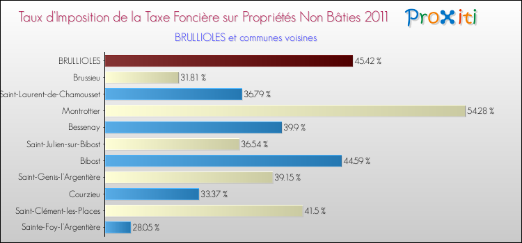 Taux d'imposition de la taxe foncière sur les immeubles et terrains non batis 2011 pour BRULLIOLES et les communes proches Comparaison des taux d'imposition de la taxe foncière sur les immeubles et terrains non batis 2011 pour BRULLIOLES et les communes voisines
