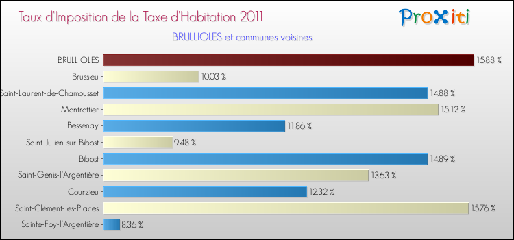 Taux d'imposition de la taxe d'habitation 2011 pour BRULLIOLES et les communes proches Comparaison des taux d'imposition de la taxe d'habitation 2011 pour BRULLIOLES et les communes voisines