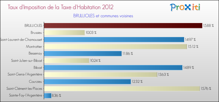 Taux d'imposition de la taxe d'habitation 2012 pour BRULLIOLES et les communes proches Comparaison des taux d'imposition de la taxe d'habitation 2012 pour BRULLIOLES et les communes voisines