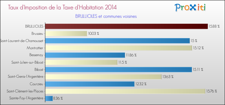 Taux d'imposition de la taxe d'habitation 2014 pour BRULLIOLES et les communes proches Comparaison des taux d'imposition de la taxe d'habitation 2014 pour BRULLIOLES et les communes voisines