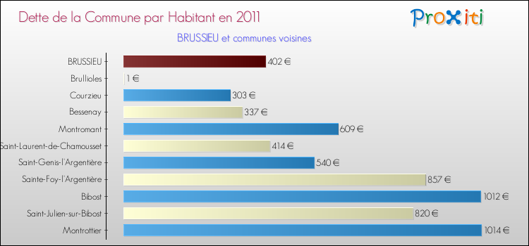 Dette par habitant de la commune en 2011 pour BRUSSIEU et les communes proches Comparaison de la dette par habitant de la commune en 2011 pour BRUSSIEU et les communes voisines