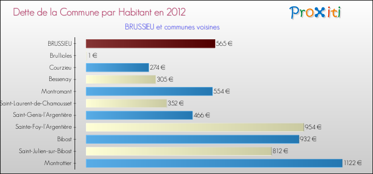Dette par habitant de la commune en 2012 pour BRUSSIEU et les communes proches Comparaison de la dette par habitant de la commune en 2012 pour BRUSSIEU et les communes voisines