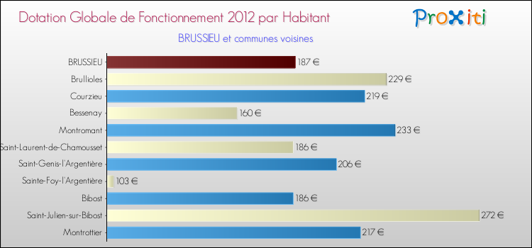 Montant des dotations globales de fonctionnement DGF par Habitant pour BRUSSIEU et les communes proches Comparaison des des dotations globales de fonctionnement DGF par habitant pour BRUSSIEU et les communes voisines