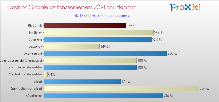 Montant des dotations globales de fonctionnement DGF par Habitant pour BRUSSIEU et les communes proches en 2014. Comparaison des des dotations globales de fonctionnement DGF par habitant pour BRUSSIEU et les communes voisines en 2014.