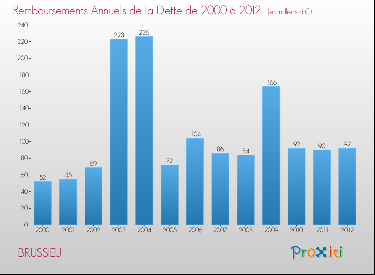 Evolution de l'annuité de la dette pour la commune de BRUSSIEU de 2000 à 2012 Annuités de la dette pour BRUSSIEU de 2000 à 2012