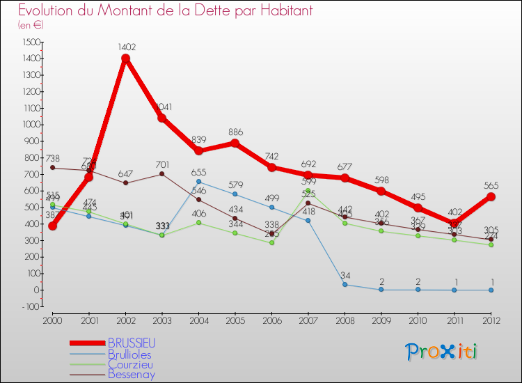 Evolution de la dette par habitant pour la commune de BRUSSIEU et les communes proches de 2000 à 2012 Comparaison de la dette par habitant pour BRUSSIEU et les communes voisines de 2000 à 2012