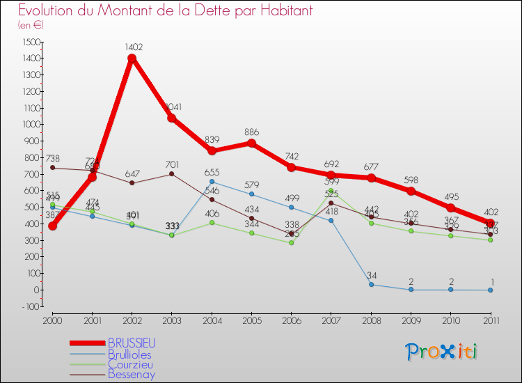 Evolution de la dette par habitant pour la commune de BRUSSIEU et les communes proches Comparaison de la dette par habitant pour BRUSSIEU et les communes voisines