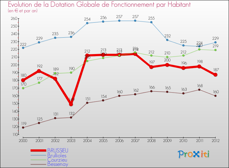 Evolution et montant de la dotation globale de fonctionnement par Habitant pour BRUSSIEU et les communes proches Comparaison des dotations globales de fonctionnement par habitant pour BRUSSIEU et les communes voisines