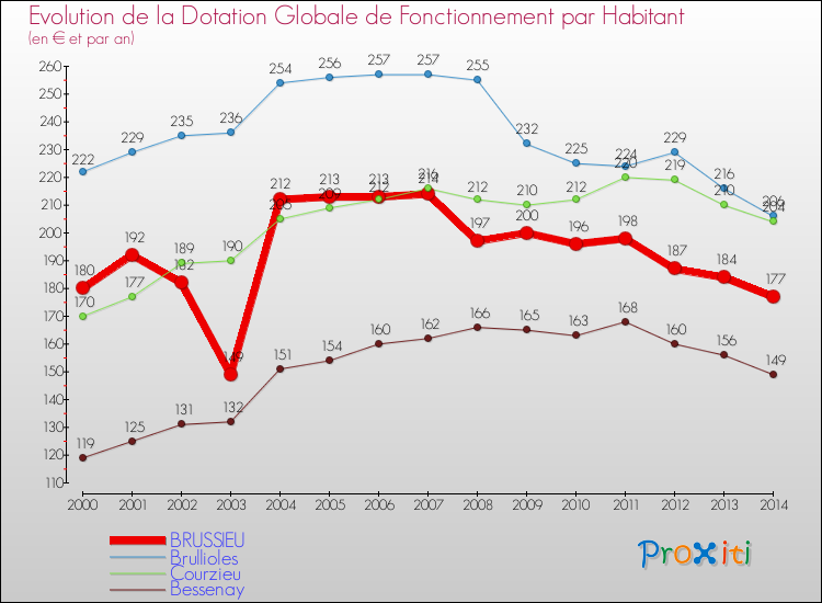 Evolution et montant de la dotation globale de fonctionnement par Habitant pour BRUSSIEU et les communes proches de 2000 à 2014. Comparaison des dotations globales de fonctionnement par habitant pour BRUSSIEU et les communes voisines de 2000 à 2014.