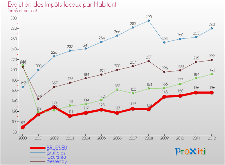 Evolution et montant des impôts locaux par Habitant pour BRUSSIEU et les communes proches Comparaison des impôts locaux par habitant pour BRUSSIEU et les communes voisines