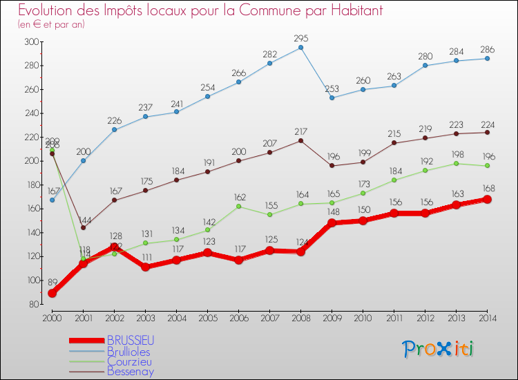 Evolution et montant des impôts locaux par Habitant pour BRUSSIEU et les communes proches de 2000 à 2014 Comparaison des impôts locaux par habitant pour BRUSSIEU et les communes voisines de 2000 à 2014