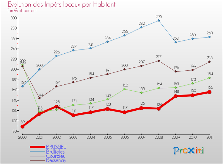 Evolution et montant des impôts locaux par Habitant pour BRUSSIEU et les communes proches Comparaison des impôts locaux par habitant pour BRUSSIEU et les communes voisines