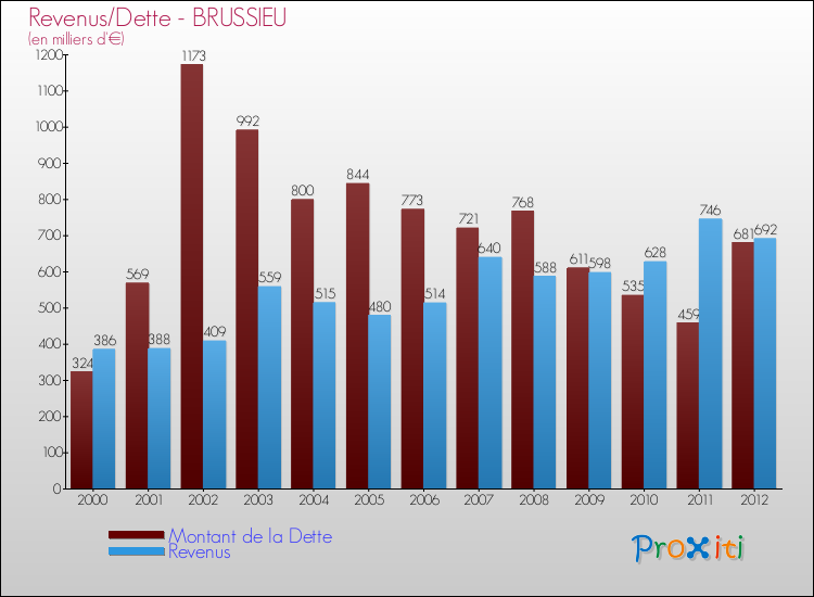 Evolution comparée de la dette et des revenus pour la commune de BRUSSIEU de 2000 à 2012 Comparaison de la dette et des revenus pour BRUSSIEU de 2000 à 2012