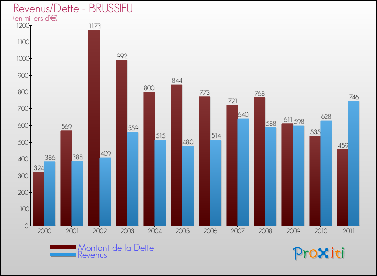 Evolution comparée de la dette et des revenus pour la commune de BRUSSIEU de 2000 à 2011 Comparaison de la dette et des revenus pour BRUSSIEU de 2000 à 2011