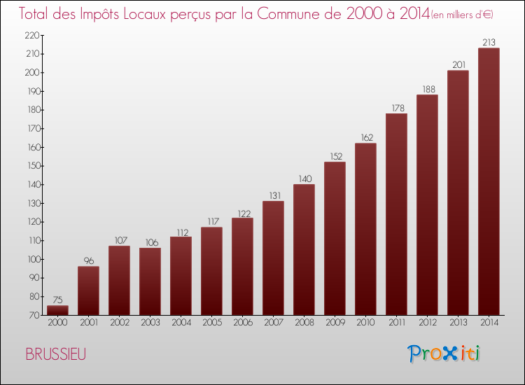 Evolution des Impôts Locaux pour la commune de BRUSSIEU de 2000 à 2014 Evolution des Impôts Locaux pour BRUSSIEU de 2000 à 2014