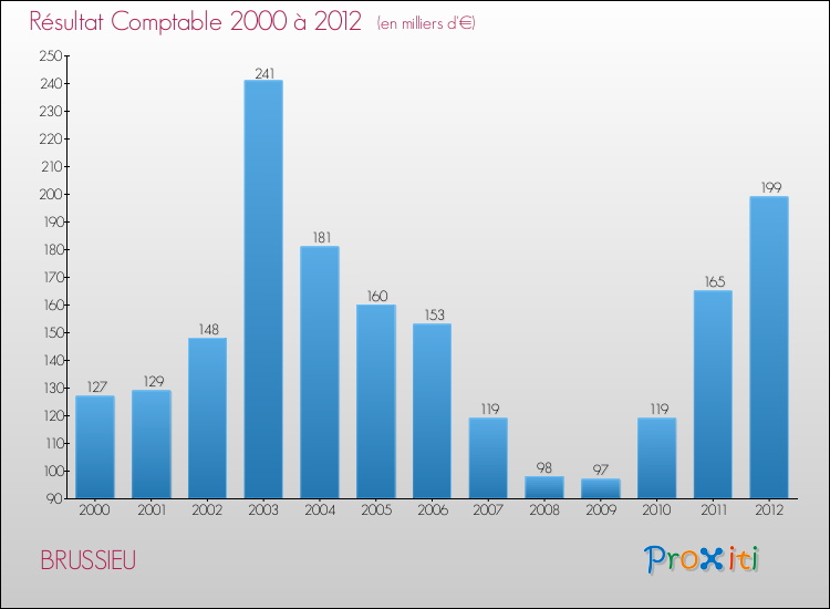 Evolution du résultat comptable pour la commune de BRUSSIEU de 2000 à 2012 Evolution du résultat comptable pour BRUSSIEU de 2000 à 2012