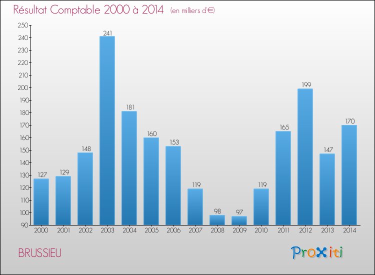 Evolution du résultat comptable pour la commune de BRUSSIEU de 2000 à 2014 Evolution du résultat comptable pour BRUSSIEU de 2000 à 2014