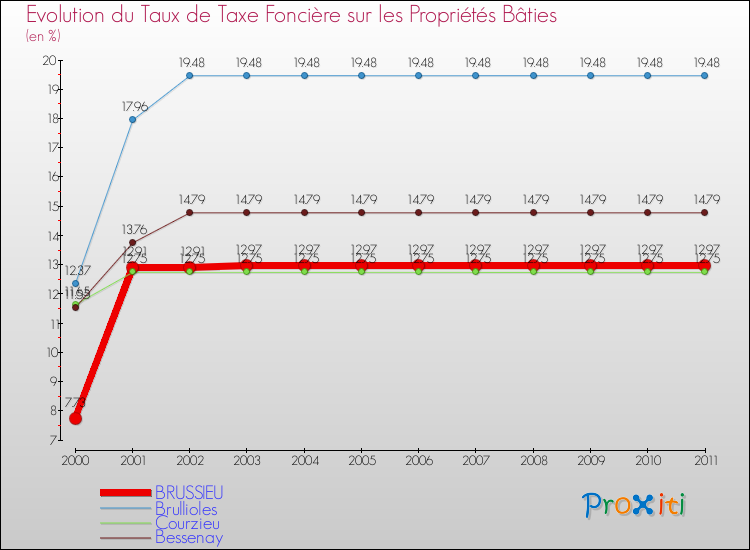 Evolution du taux de la taxe foncière sur le bati pour BRUSSIEU et les communes proches Comparaison des taux de taxe foncière sur le bati pour BRUSSIEU et les communes voisines