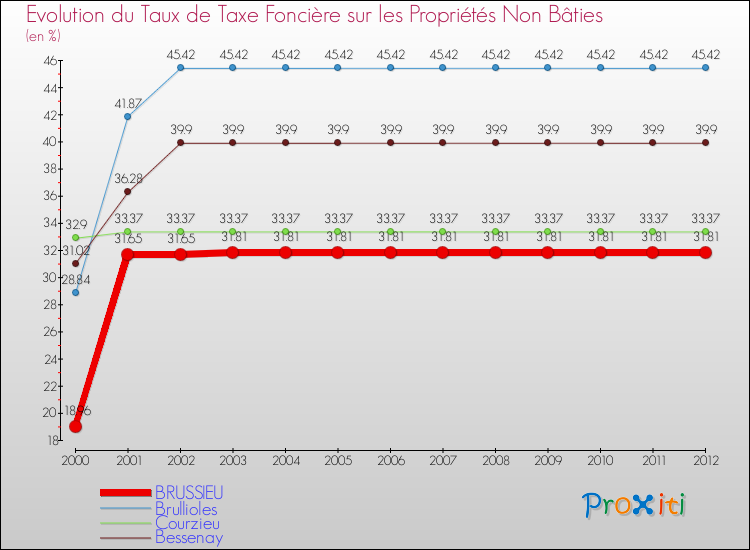 Evolution du taux de la taxe foncière sur les immeubles et terrains non batis pour BRUSSIEU et les communes proches de 2000 à 2012 Comparaison des taux de la taxe foncière sur les immeubles et terrains non batis pour BRUSSIEU et les communes voisines de 2000 à 2012