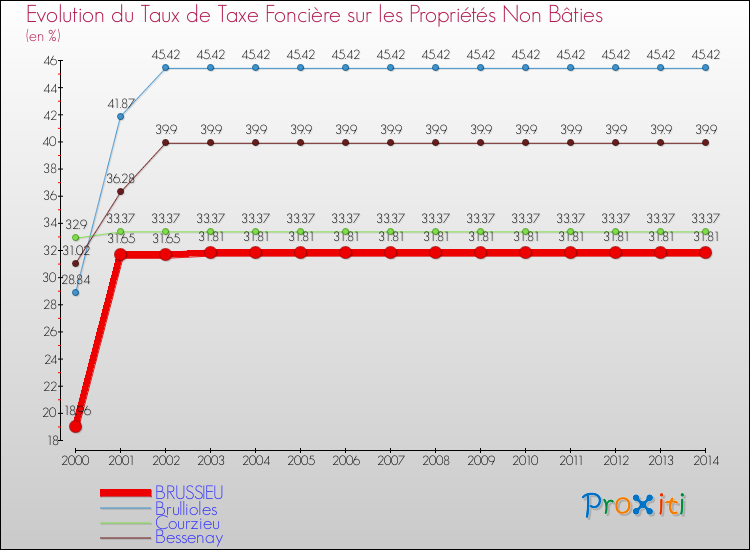 Evolution du taux de la taxe foncière sur les immeubles et terrains non batis pour BRUSSIEU et les communes proches de 2000 à 2014 Comparaison des taux de la taxe foncière sur les immeubles et terrains non batis pour BRUSSIEU et les communes voisines de 2000 à 2014
