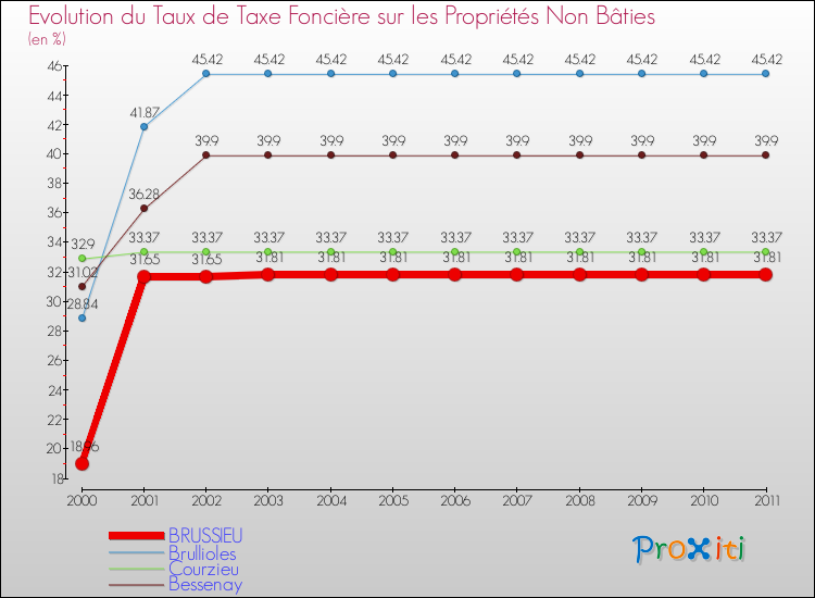 Evolution du taux de la taxe foncière sur les immeubles et terrains non batis pour BRUSSIEU et les communes proches Comparaison des taux de la taxe foncière sur les immeubles et terrains non batis pour BRUSSIEU et les communes voisines