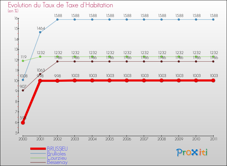 Evolution du taux de la taxe d'habitation pour BRUSSIEU et les communes proches Comparaison des taux de la taxe d'habitation pour BRUSSIEU et les communes voisines