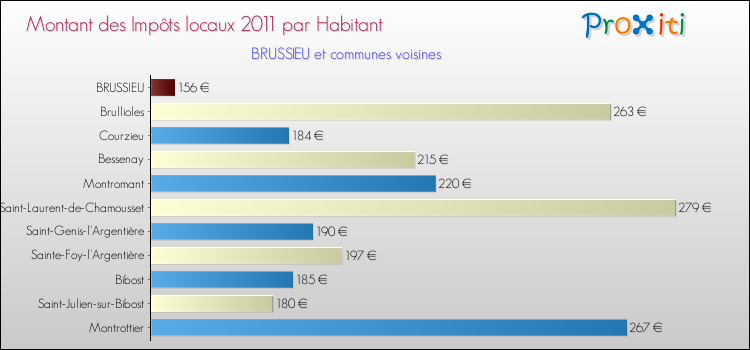 Montant des impôts locaux par Habitant pour BRUSSIEU et les communes proches Comparaison des impôts locaux par habitant pour BRUSSIEU et les communes voisines